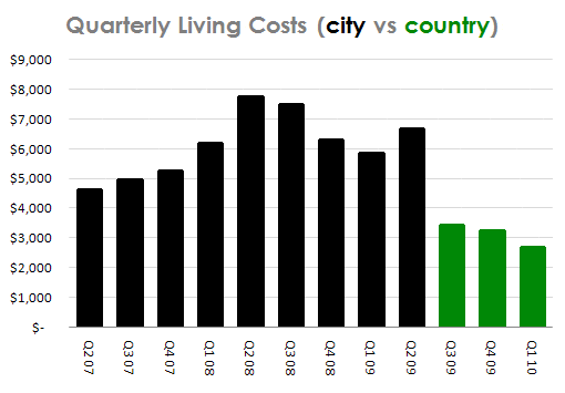 Lowering the cost of living