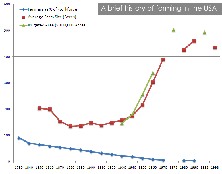 Farming USA