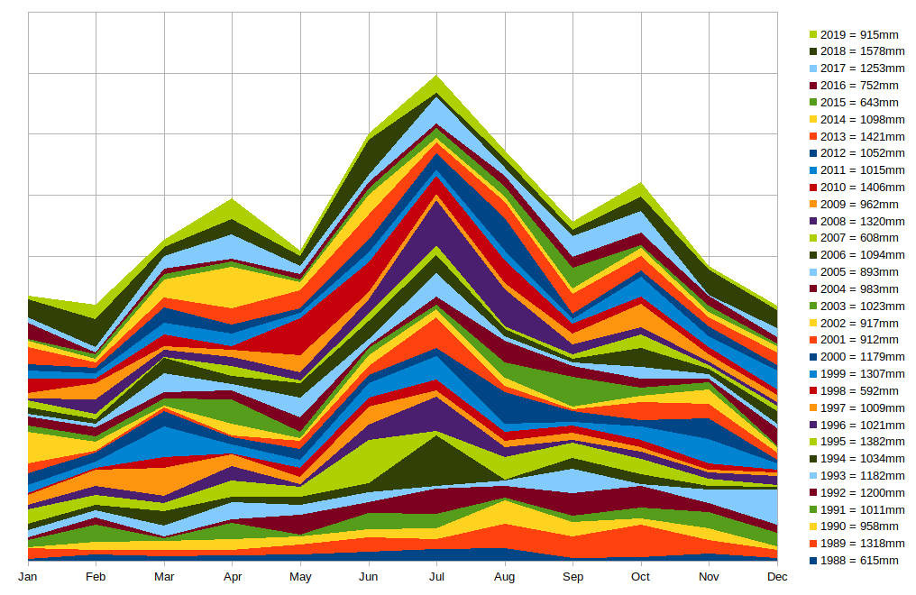 Visualising yearly rainfall distribution