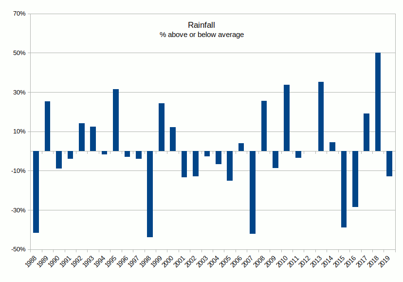 Visualising yearly rainfall distribution