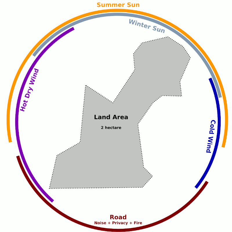 Sector analysis for optimal land use